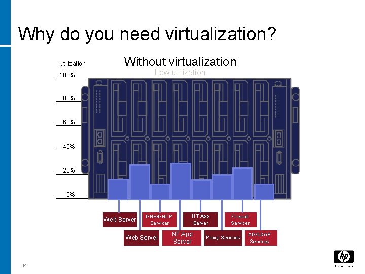 Why do you need virtualization? Utilization Without virtualization Low utilization 100% 80% 60% 40%