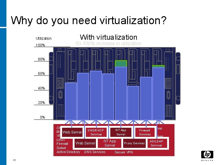 Why do you need virtualization? With virtualization Utilization 50 -100% increase in utilization 100%