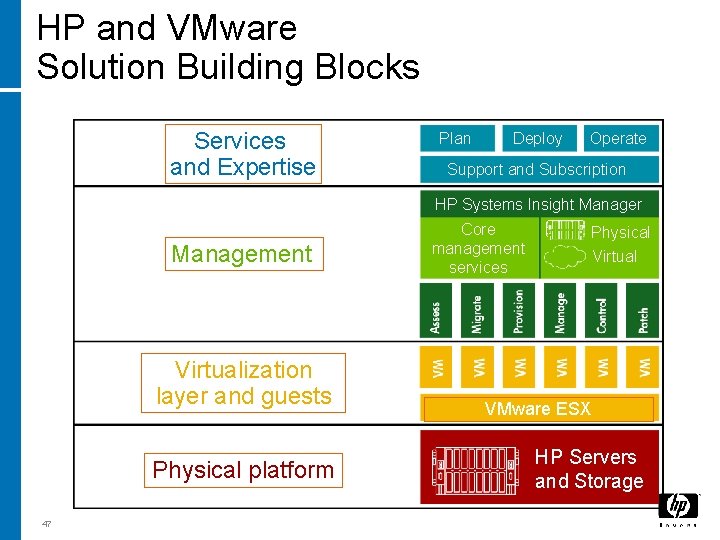 HP and VMware Solution Building Blocks Services and Expertise Plan Deploy Operate Support and