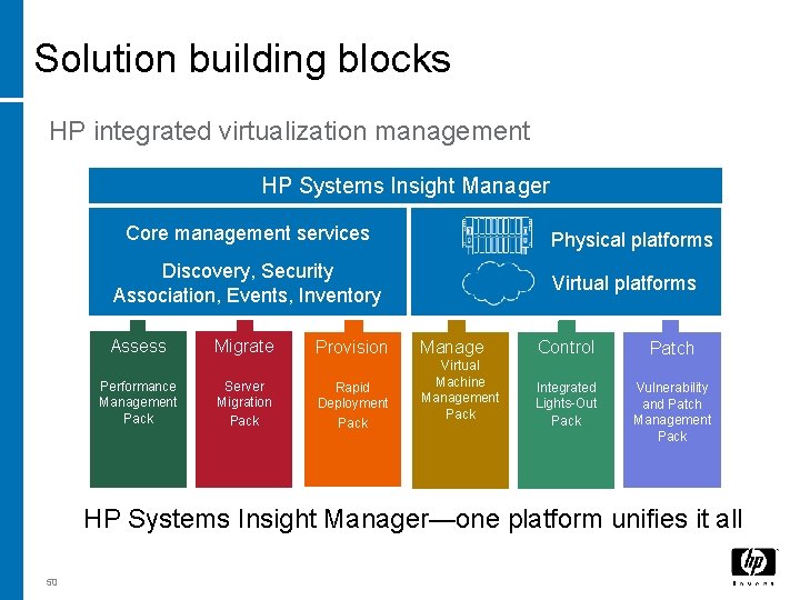 Solution building blocks HP integrated virtualization management HP Systems Insight Manager Core management services