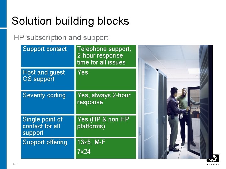 Solution building blocks HP subscription and support 53 Support contact Telephone support, 2 -hour