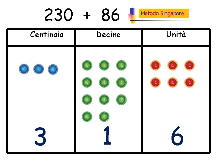 230 + 86 Centinaia 3 Metodo Singapore Decine Unità 1 6 