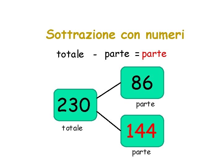 Sottrazione con numeri totale - parte = parte 230 totale 86 parte 144 parte