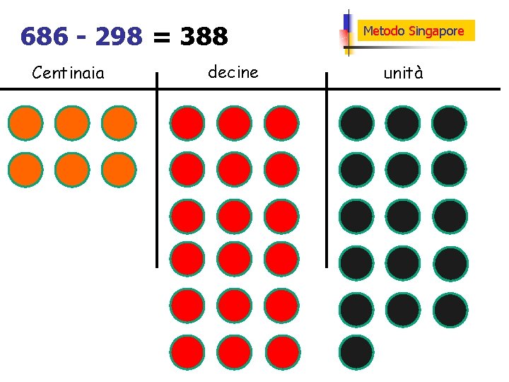 686 - 298 = 388 Centinaia decine Metodo Singapore unità 