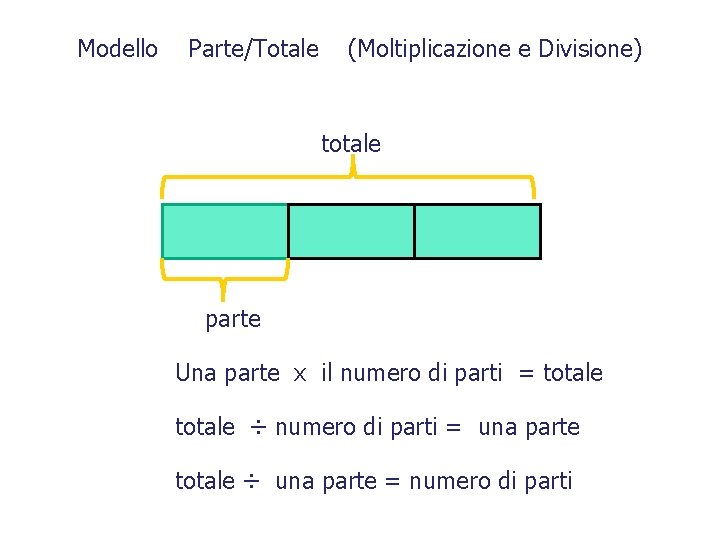 Modello Parte/Totale (Moltiplicazione e Divisione) totale parte Una parte x il numero di parti
