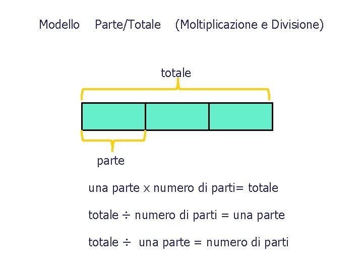 Modello Parte/Totale (Moltiplicazione e Divisione) totale parte una parte x numero di parti= totale