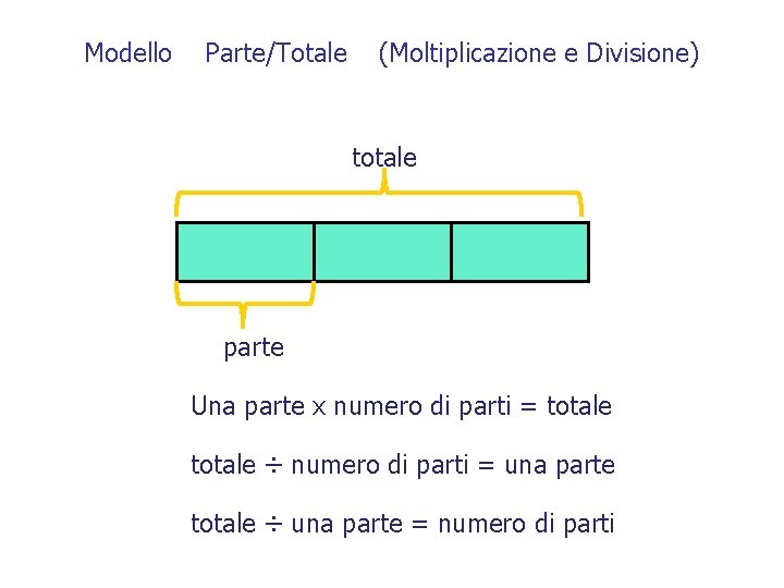 Modello Parte/Totale (Moltiplicazione e Divisione) totale parte Una parte x numero di parti =