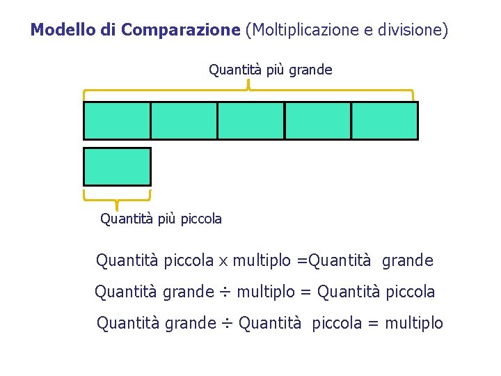 Modello di Comparazione (Moltiplicazione e divisione) Quantità più grande Quantità più piccola Quantità piccola