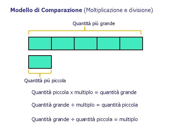 Modello di Comparazione (Moltiplicazione e divisione) Quantità più grande Quantità più piccola Quantità piccola