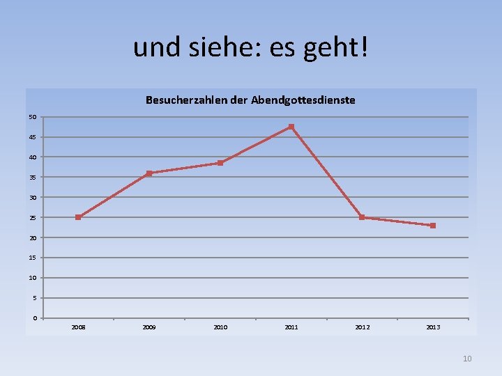 und siehe: es geht! Besucherzahlen der Abendgottesdienste 50 45 40 35 30 25 20