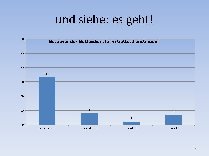 und siehe: es geht! 60 Besucher der Gottesdienste im Gottesdienstmodell 50 40 34 30