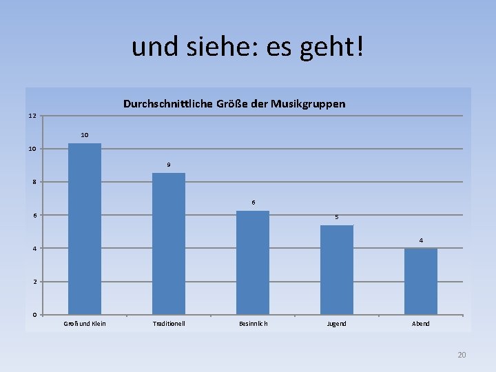 und siehe: es geht! Durchschnittliche Größe der Musikgruppen 12 10 10 9 8 6