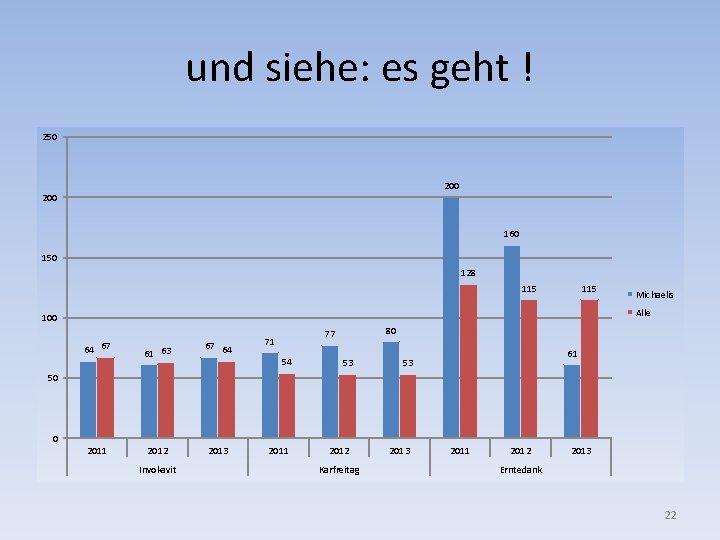 und siehe: es geht ! 250 200 160 150 128 115 Michaelis Alle 100