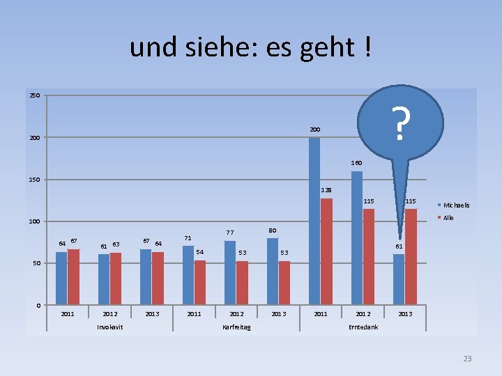 und siehe: es geht ! 250 ? 200 160 150 128 115 Michaelis Alle