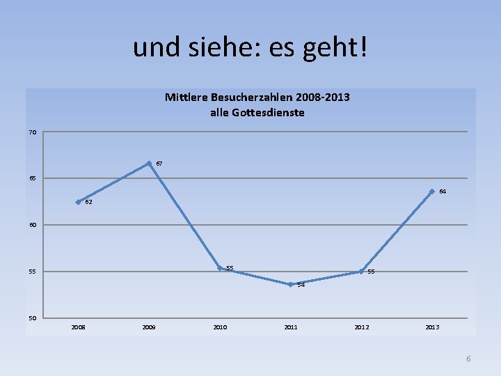 und siehe: es geht! Mittlere Besucherzahlen 2008 -2013 alle Gottesdienste 70 67 65 64