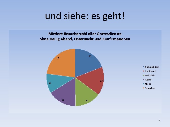 und siehe: es geht! Mittlere Besucherzahl aller Gottesdienste ohne Heilig Abend, Osternacht und Konfirmationen