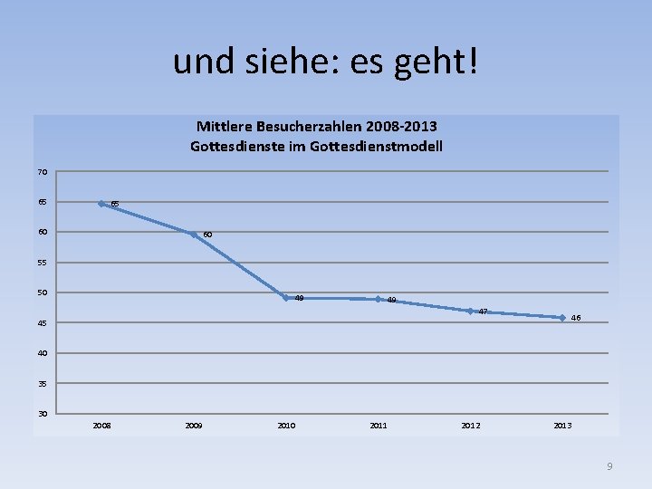 und siehe: es geht! Mittlere Besucherzahlen 2008 -2013 Gottesdienste im Gottesdienstmodell 70 65 65