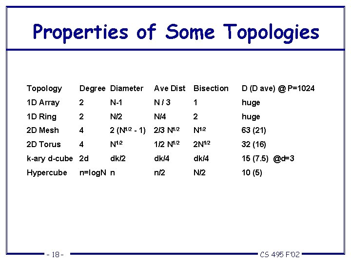 Properties of Some Topologies Topology Degree Diameter Ave Dist Bisection D (D ave) @