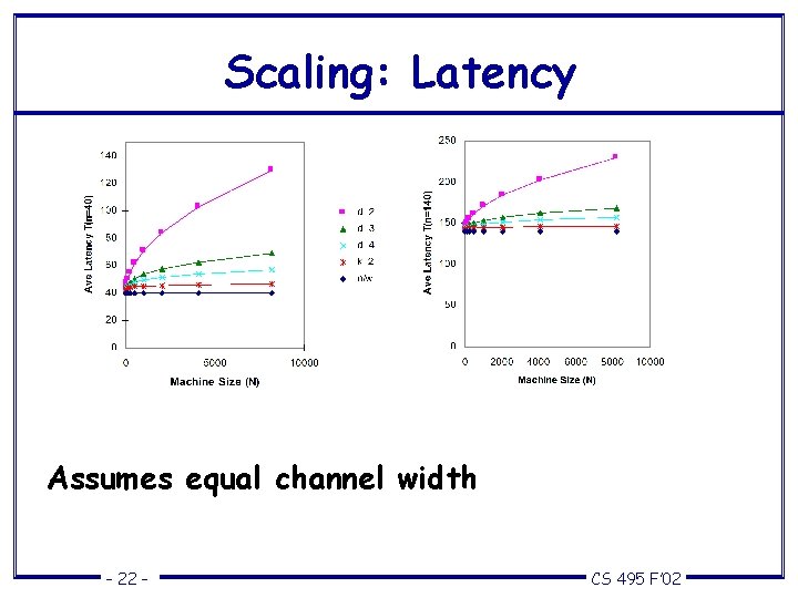 Scaling: Latency Assumes equal channel width – 22 – CS 495 F’ 02 