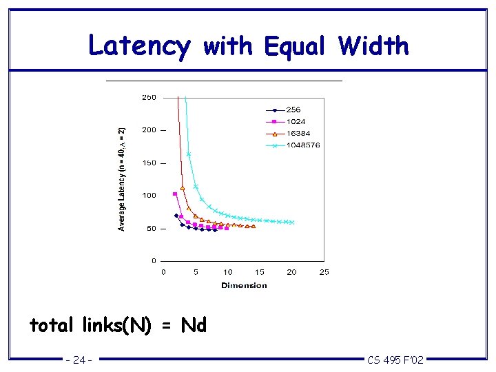 Latency with Equal Width total links(N) = Nd – 24 – CS 495 F’