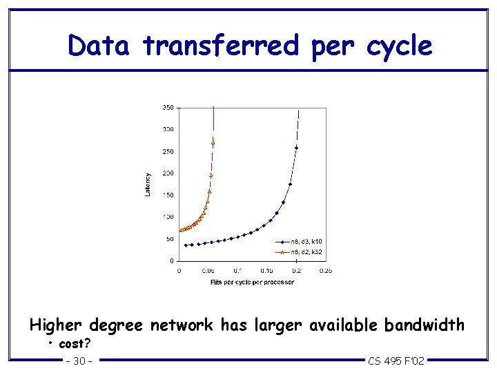 Data transferred per cycle Higher degree network has larger available bandwidth • cost? –