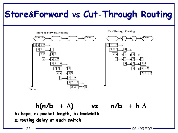 Store&Forward vs Cut-Through Routing h(n/b + D) vs n/b + h D h: hops,