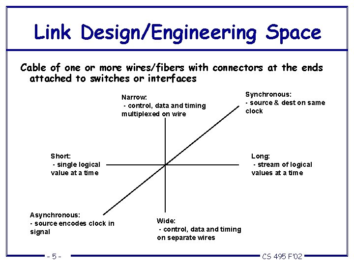 Link Design/Engineering Space Cable of one or more wires/fibers with connectors at the ends