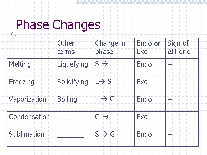 Phase Changes Other terms Change in phase Endo or Exo Sign of ΔH or