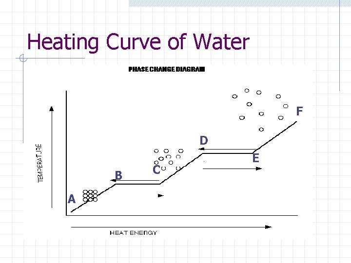 Heating Curve of Water F D B A C E 