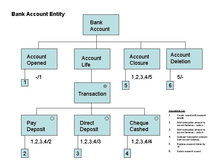 Bank Account Entity Bank Account Opened 1 Account Closure Account Life -/1 Account Deletion