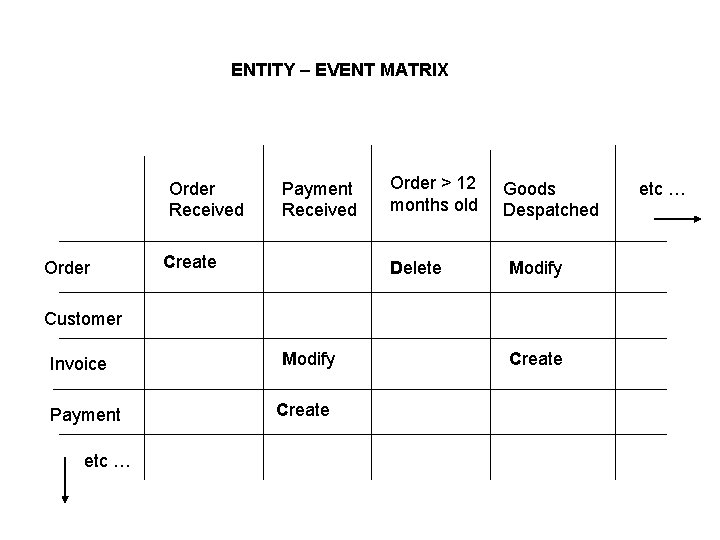 ENTITY – EVENT MATRIX Order Received Order Payment Received Create Order > 12 months