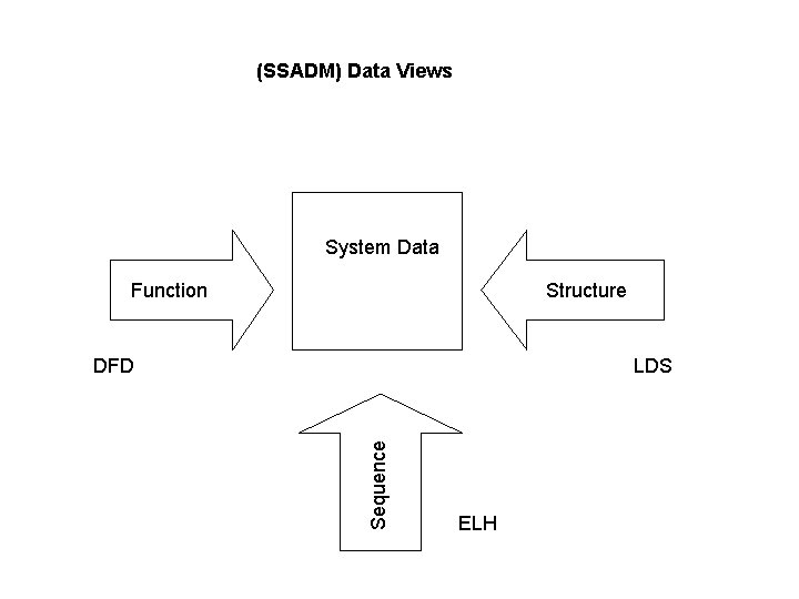 (SSADM) Data Views System Data Function Structure LDS Sequence DFD ELH 