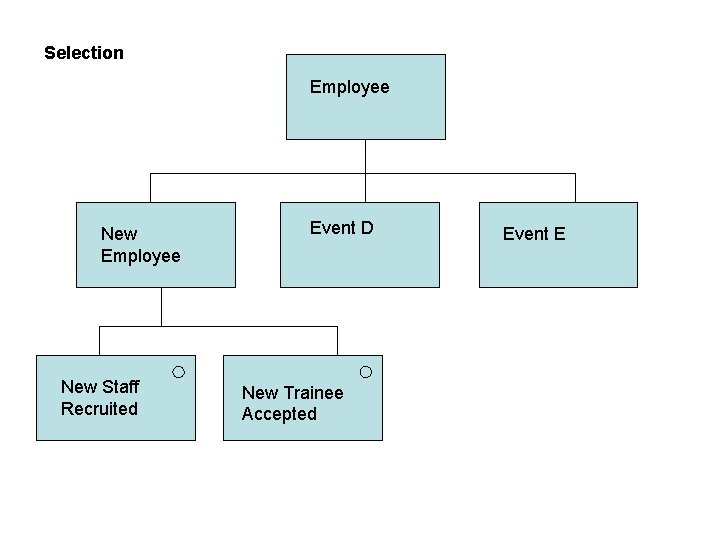 Selection Employee New Staff Recruited Event D New Trainee Accepted Event E 