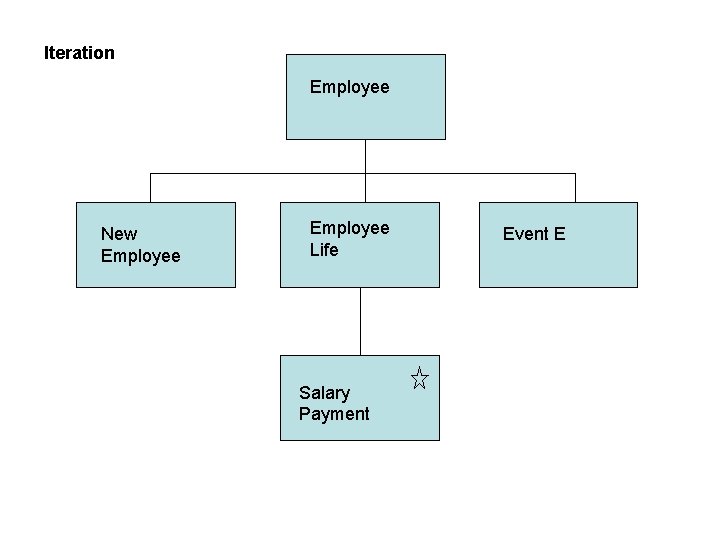 Iteration Employee New Employee Life Salary Payment Event E 