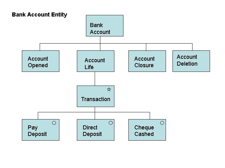 Bank Account Entity Bank Account Opened Account Life Account Closure Transaction Pay Deposit Direct