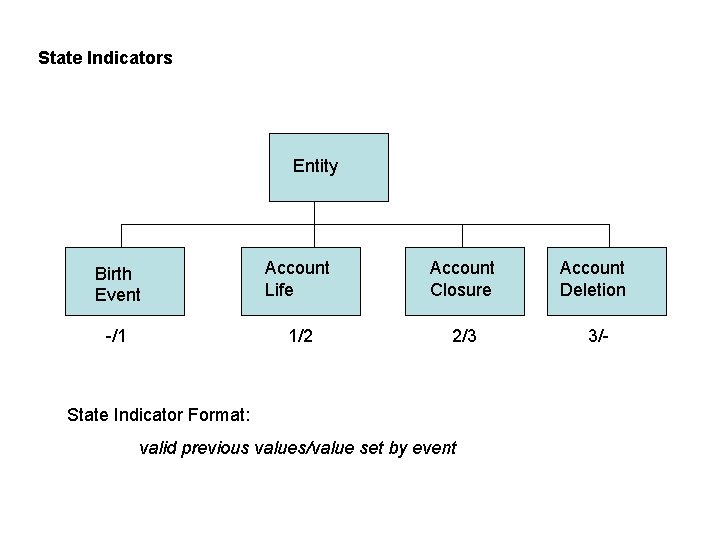 State Indicators Entity Birth Event Account Life Account Closure -/1 1/2 2/3 State Indicator