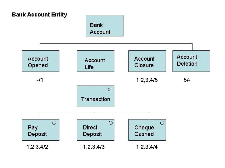 Bank Account Entity Bank Account Opened Account Life -/1 Account Closure 1, 2, 3,