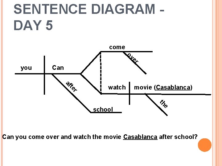 SENTENCE DIAGRAM DAY 5 come ov er you Can r te af watch e