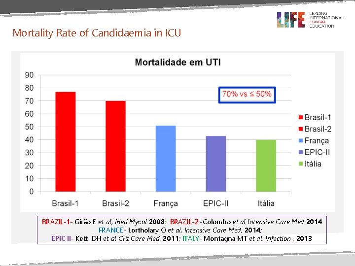 Mortality Rate of Candidaemia in ICU BRAZIL-1 - Girão E et al, Med Mycol Mortality Rate of Candidaemia in ICU BRAZIL-1 - Girão E et al, Med Mycol