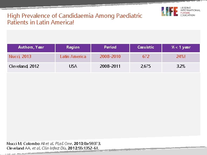 High Prevalence of Candidaemia Among Paediatric Patients in Latin America! Authors, Year Nucci, 2013 High Prevalence of Candidaemia Among Paediatric Patients in Latin America! Authors, Year Nucci, 2013