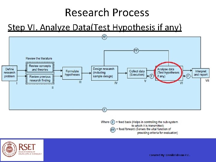 Research Process Step VI. Analyze Data(Test Hypothesis if any) 