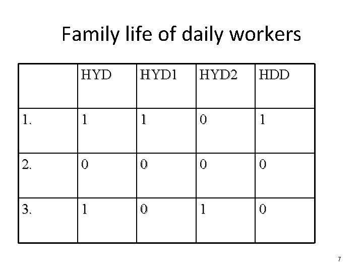 Family life of daily workers HYD 1 HYD 2 HDD 1. 1 1 0