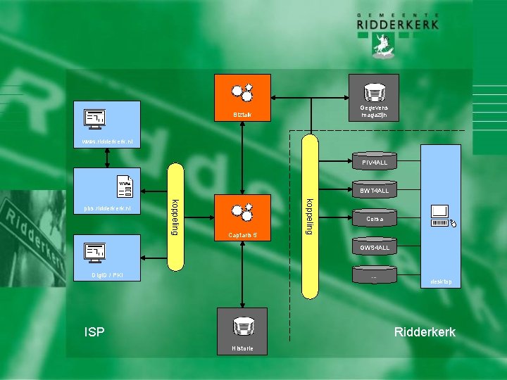 Gegevens magazijn Biztalk www. ridderkerk. nl PIV 4 ALL BWT 4 ALL Captaris 5