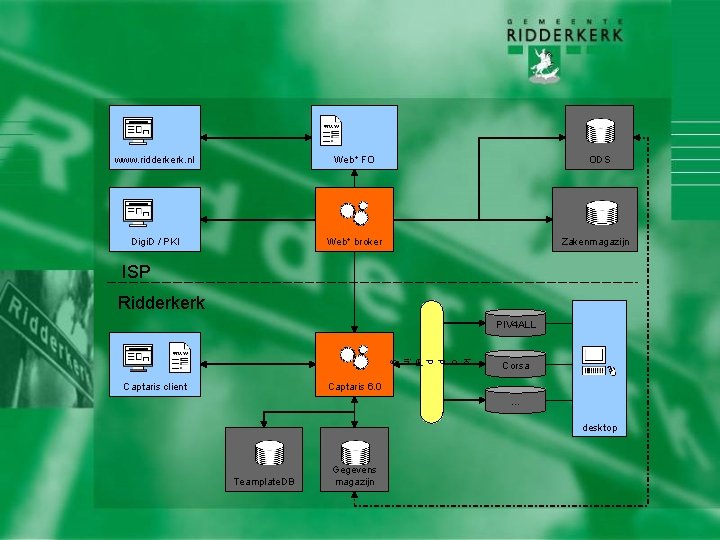 www. ridderkerk. nl Web+ FO Digi. D / PKI Web+ broker ODS Zakenmagazijn ISP