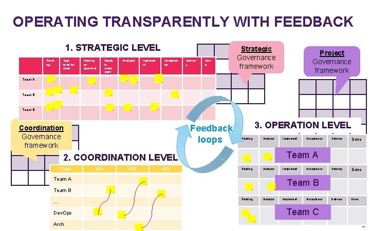 OPERATING TRANSPARENTLY WITH FEEDBACK 1. STRATEGIC LEVEL Backl og High level biz case Waiting