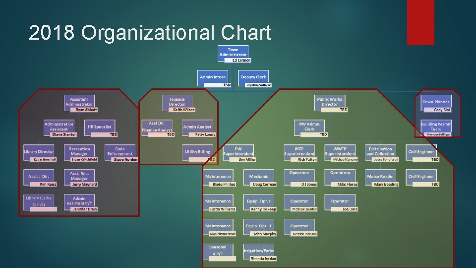 2018 Organizational Chart 