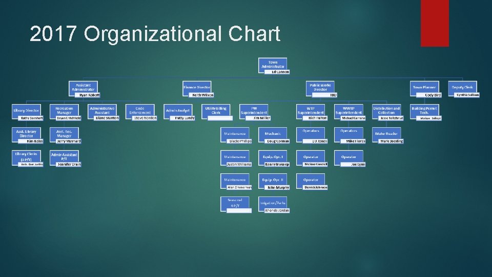 2017 Organizational Chart 