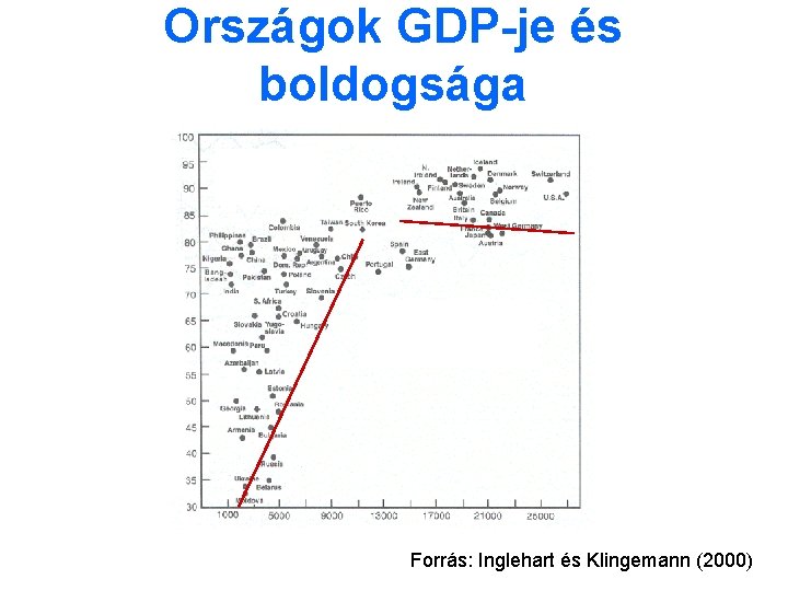 Országok GDP-je és boldogsága Forrás: Inglehart és Klingemann (2000) 
