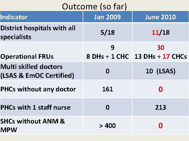 Outcome (so far) Indicator District hospitals with all specialists Operational FRUs Multi skilled doctors