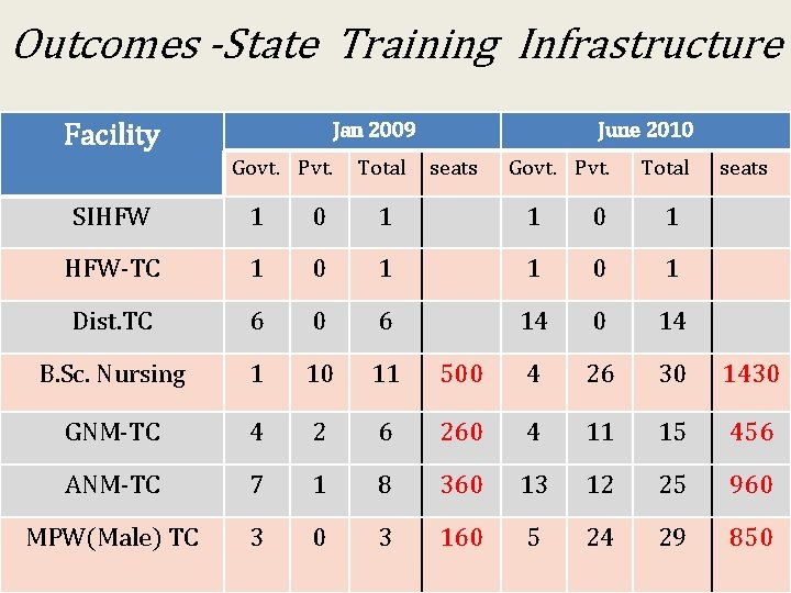 Outcomes -State Training Infrastructure Jan 2009 Facility Govt. Pvt. Total June 2010 seats Govt.